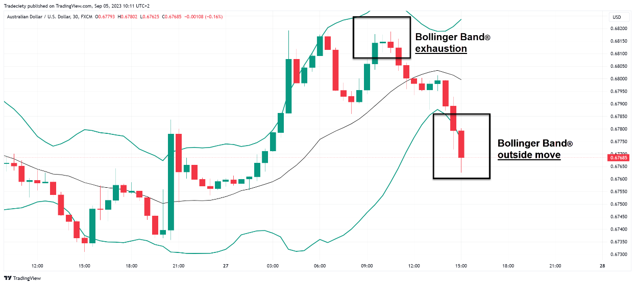 Bollinger Bands Indicator: A Comprehensive Guide