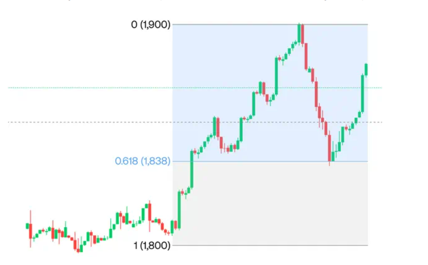 Fibonacci Retracement Indicator: A Comprehensive Guide