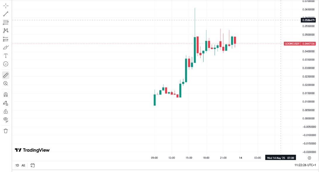 Spot Buy – Gooncoin